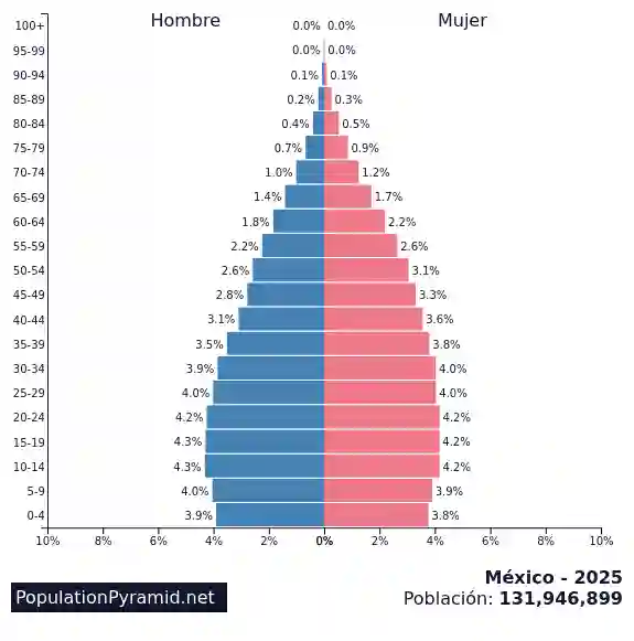 demográfia México